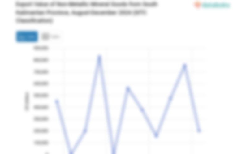 Export Value of Non-Metallic Mineral Goods from South Kalimantan Province, August-December 2024 (SITC Classification)