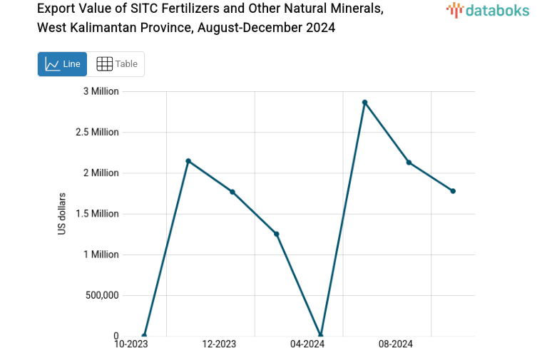 Nilai Ekspor Pupuk dan Mineral Alam Lainnya Provinsi Kalimantan Barat Desember 2024