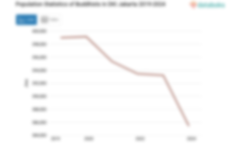 3,6% Penduduk di DKI Jakarta Beragama Budha