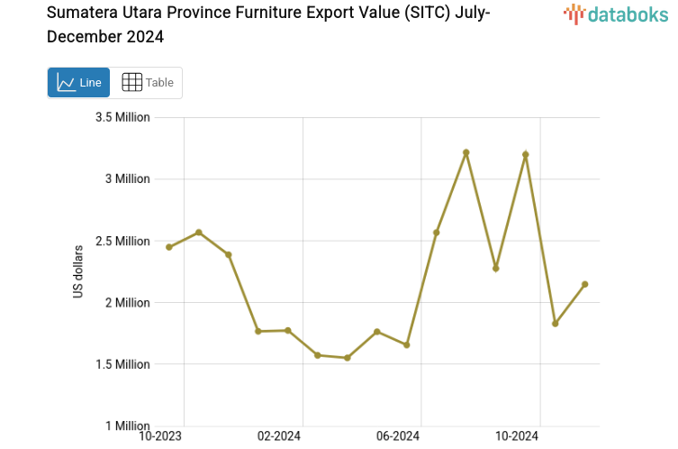 Provinsi Sumatera Utara Ekspor US$2,39 Juta Perabotan