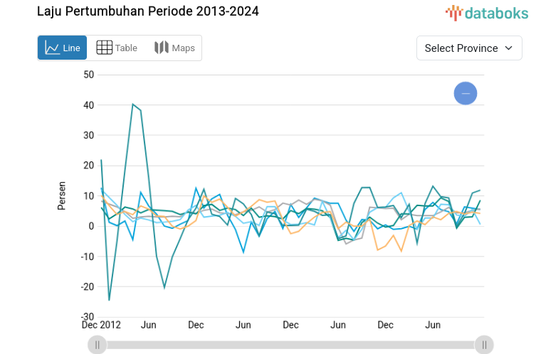 Statistik Laju Pertumbuhan Periode 2013-2024