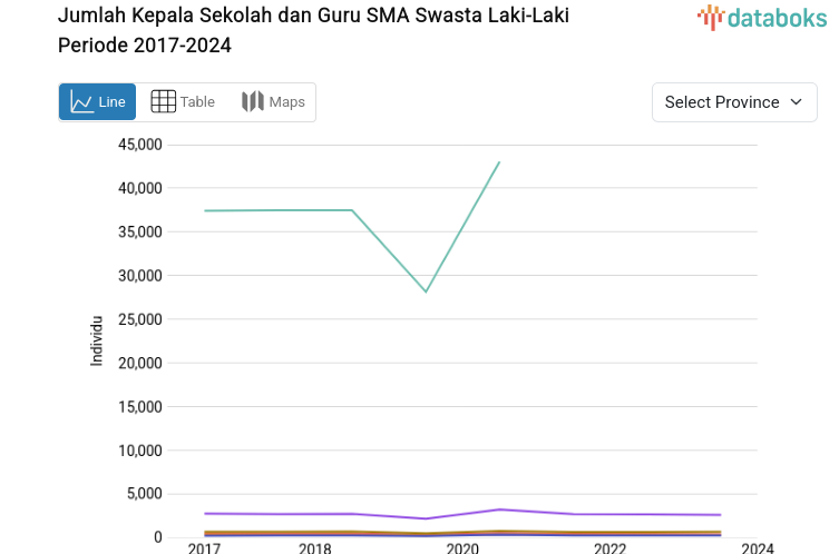 Statistik Jumlah Kepala Sekolah dan Guru SMA Swasta Laki-Laki Periode 2017-2024