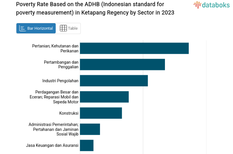 Poverty Rate Based on the ADHB (Indonesian standard for poverty measurement) in Ketapang Regency by Sector in 2023