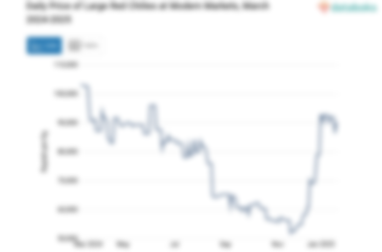 Harga Cabai Merah Besar Harian di Pasar Modern Provinsi Jawa Tengah Sebulan Terakhir Naik 64,02%