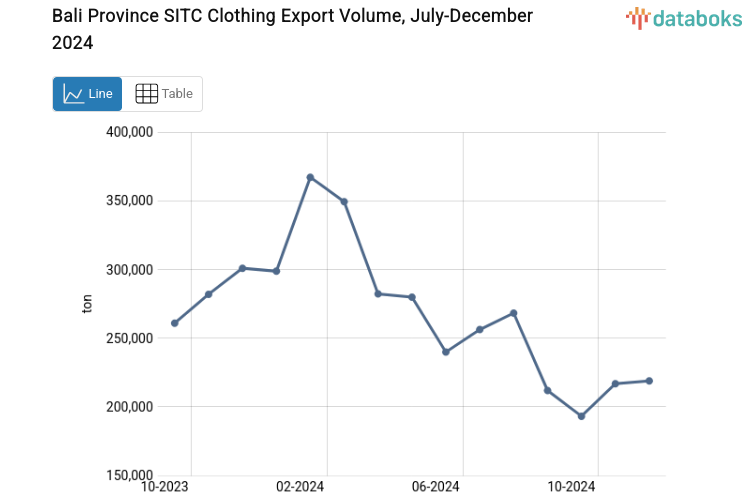 Bali Province SITC Clothing Export Volume, July-December 2024