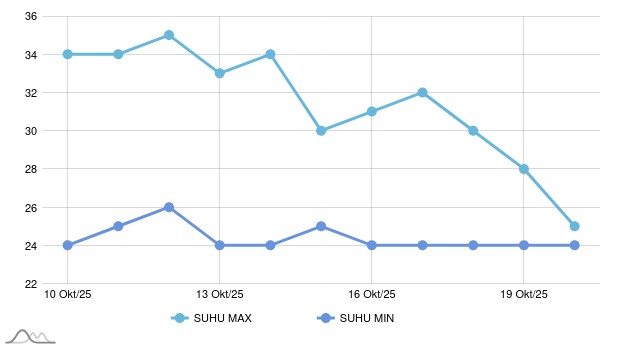 Cuaca di Subang Hari Ini Akan Hujan Ringan dengan Suhu 23-30 °C