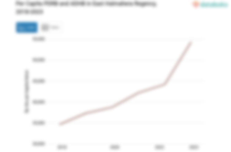 PDRB ADHB per Kapita Kabupaten Halmahera Timur Rp.54,28 Juta Data per 2023