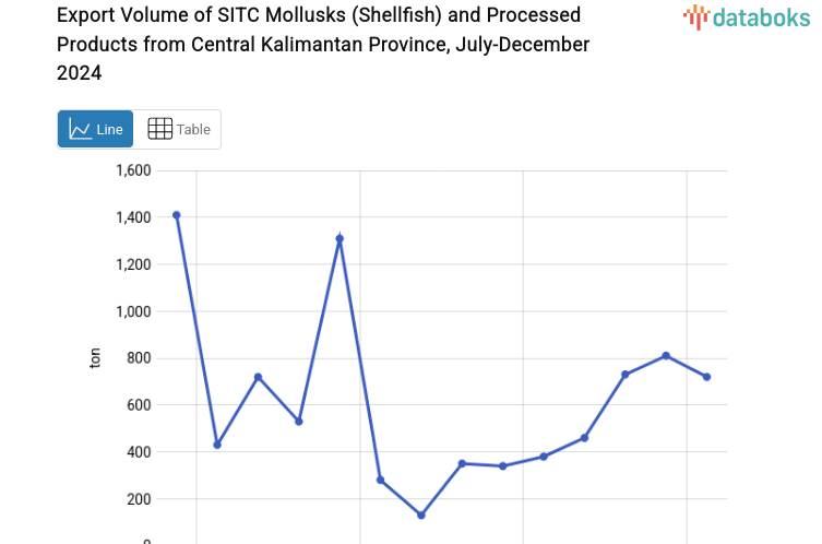 Export Volume of SITC Mollusks (Shellfish) and Processed Products from Central Kalimantan Province, July-December 2024