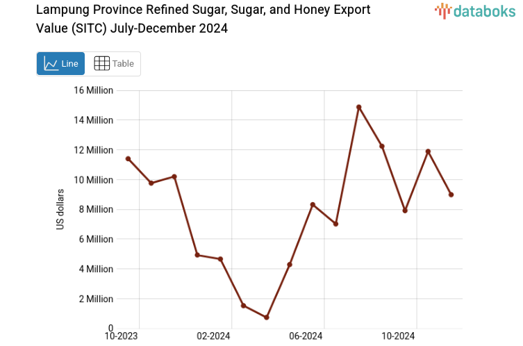 Provinsi Lampung Ekspor US$10,2 Juta Gula Olahan Gula dan Madu