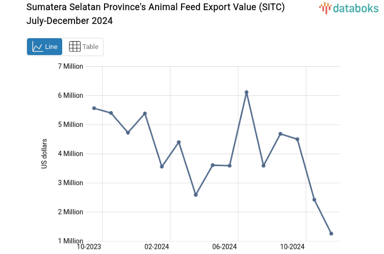 Nilai Ekspor Makanan Ternak Provinsi Sumatera Selatan Desember 2024
