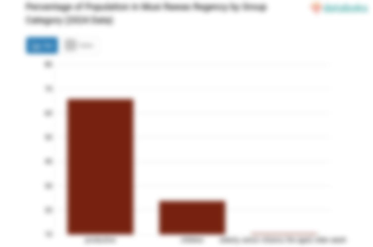 65,75% Penduduk Kabupaten Musi Rawas pada 2024 Berusia 15-59 Tahun