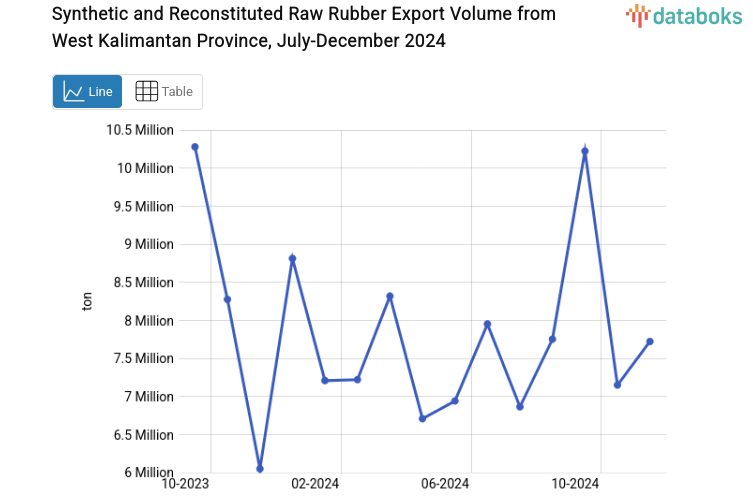 Volume Ekspor Karet Mentah Sintetis dan Pugaran Provinsi Kalimantan Barat Desember 2024