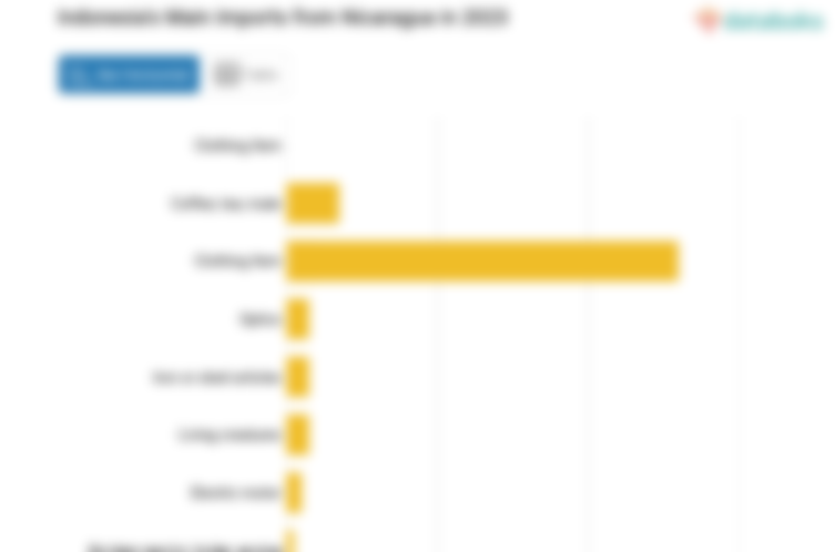 Inilah Produk yang Banyak Diimpor Indonesia dari Nikaragua pada 2023