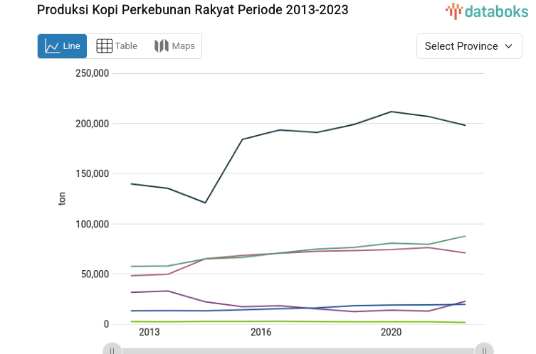 Produksi Kopi Perkebunan Rakyat Sumatera Selatan Tertinggi pada 2023
