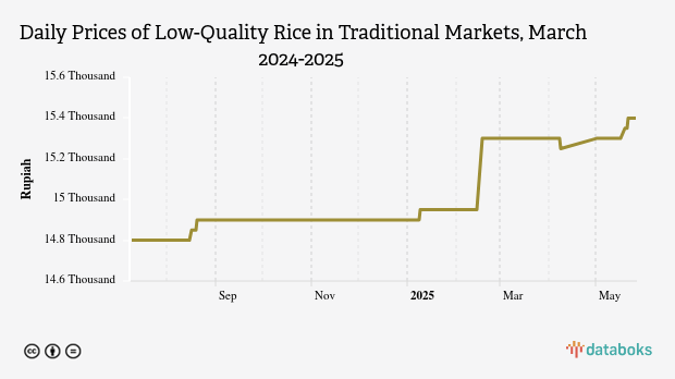 Harga Beras Kualitas Bawah I Harian di Pasar Tradisional Provinsi Riau Sebulan Terakhir Naik 2,34%
