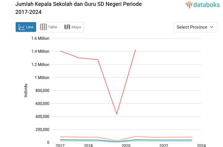Statistik Jumlah Kepala Sekolah dan Guru SD Negeri Periode 2017-2024