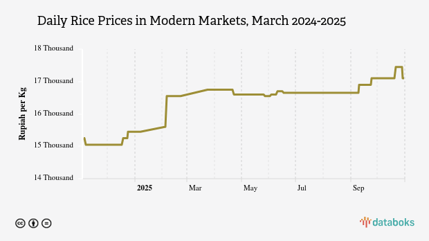 Harga Beras Harian di Pasar Modern Provinsi DKI Jakarta Sebulan Terakhir Naik 9,97%