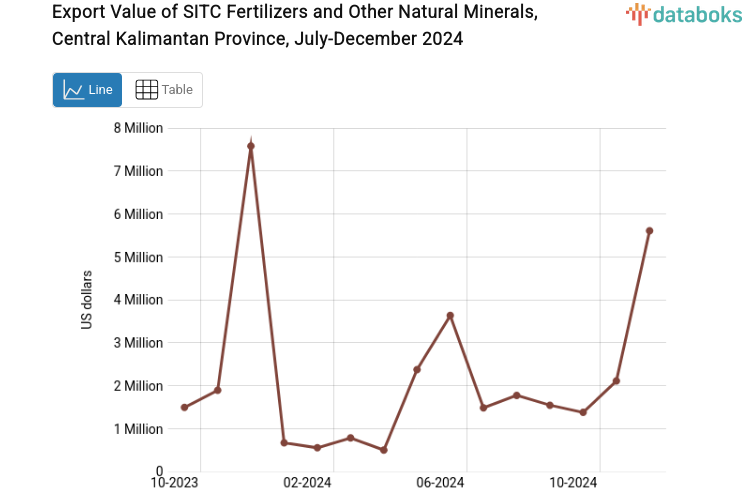 Nilai Ekspor Pupuk dan Mineral Alam Lainnya Provinsi Kalimantan Tengah Desember 2024