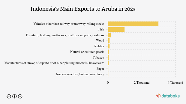 Inilah Produk yang Banyak Diekspor Indonesia ke Aruba pada 2023