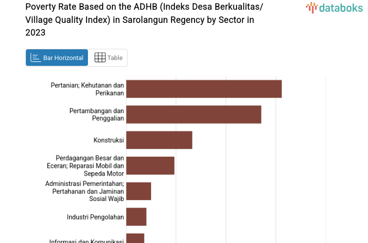 Poverty Rate Based on the ADHB (Indeks Desa Berkualitas/Village Quality Index) in Sarolangun Regency by Sector in 2023
