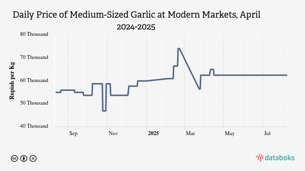 Harga Bawang Putih Ukuran sedang Harian di Pasar Modern Provinsi Kep. Bangka Belitung Sebulan Terakhir Naik 28,25%