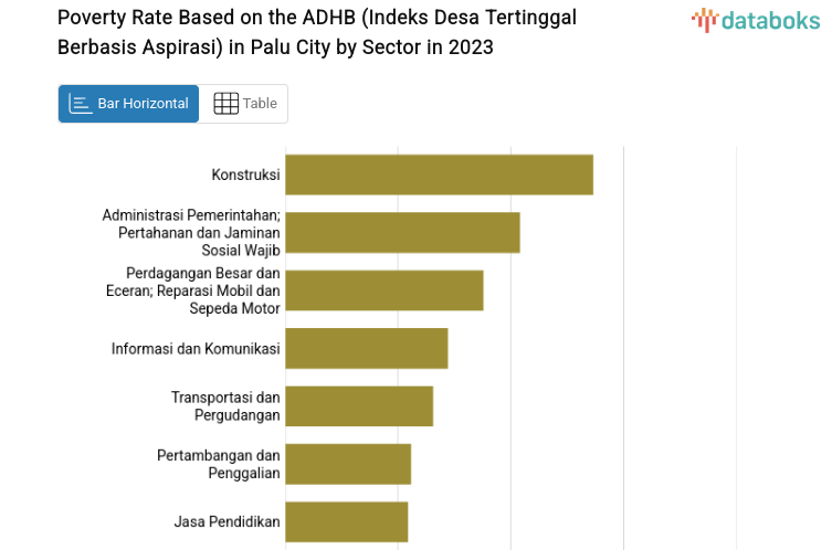 Poverty Rate Based on the ADHB (Indeks Desa Tertinggal Berbasis Aspirasi) in Palu City by Sector in 2023
