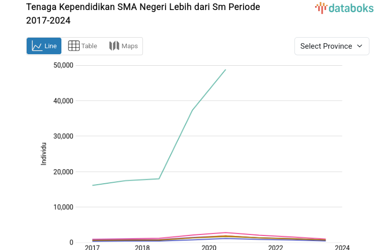 Statistik Tenaga Kependidikan SMA Negeri Lebih dari Sm Periode 2017-2024