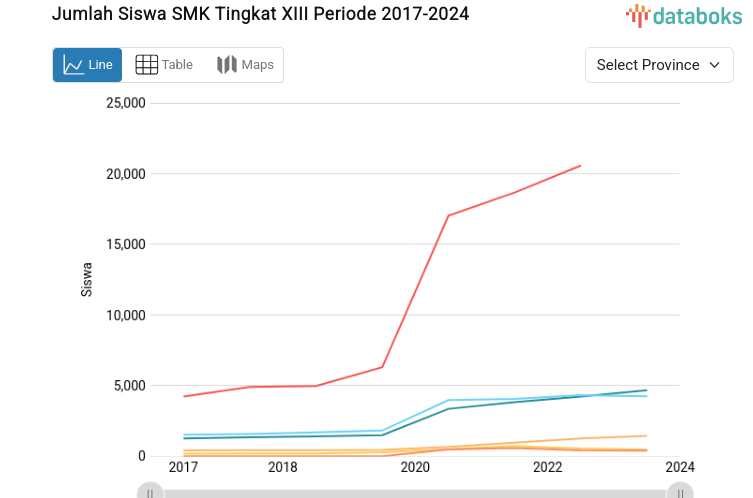 Jumlah Siswa SMK Tingkat XIII di DI Yogyakarta 1.216 Siswa (2024)