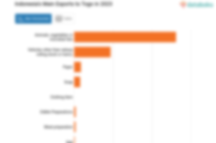 Ekspor Lemak dan Minyak Hewan Indonesia ke Togo Turun Menjadi US$ 130,67 Juta