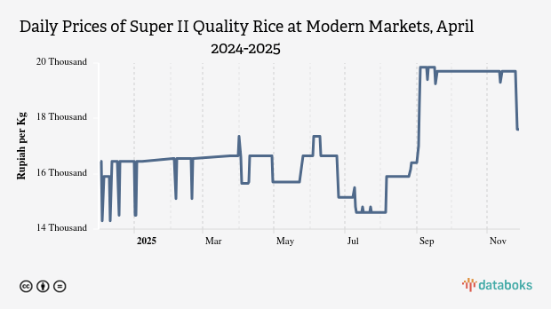 Harga Beras Kualitas Super II Harian di Pasar Modern Provinsi Jawa Tengah Sebulan Terakhir Naik 0,61%