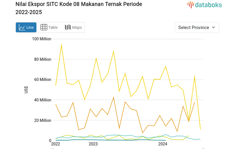 Statistik Nilai Ekspor SITC Kode 08 Makanan Ternak Periode 2022-2024