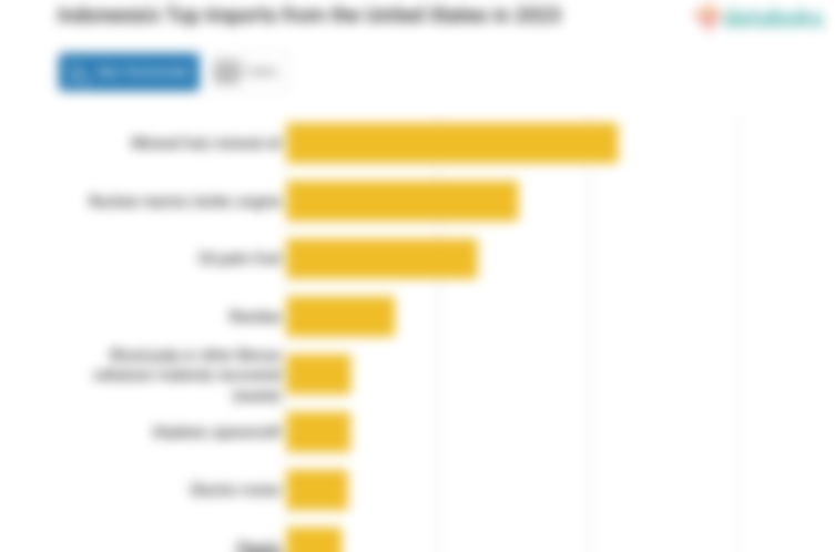 Indonesia Paling Banyak Impor Bahan Bakar Mineral dari Amerika Serikat pada 2023