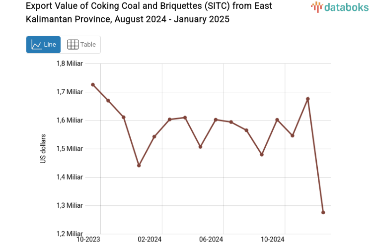 Export Value of Coking Coal and Briquettes (SITC) from East Kalimantan Province, August 2024 - January 2025
