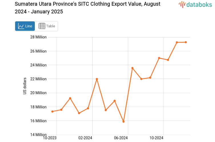 Nilai Ekspor Pakaian Provinsi Sumatera Utara Januari 2025