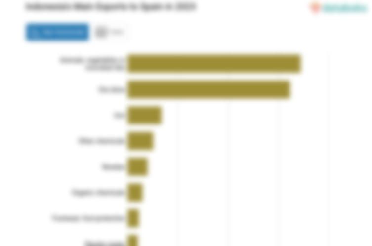 Ekspor Lemak dan Minyak Hewan Indonesia ke Spanyol Turun Menjadi US$ 687,47 Juta