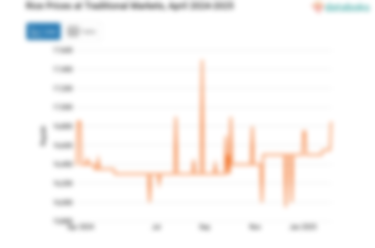 Harga Beras di Pasar Tradisional Provinsi Kalimantan Barat Sebulan Terakhir Naik 2,12%