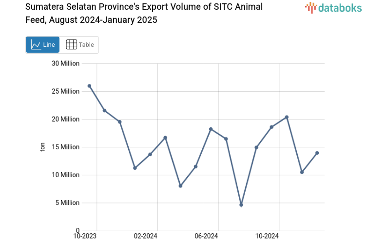 Volume Ekspor Makanan Ternak Provinsi Sumatera Selatan Januari 2025
