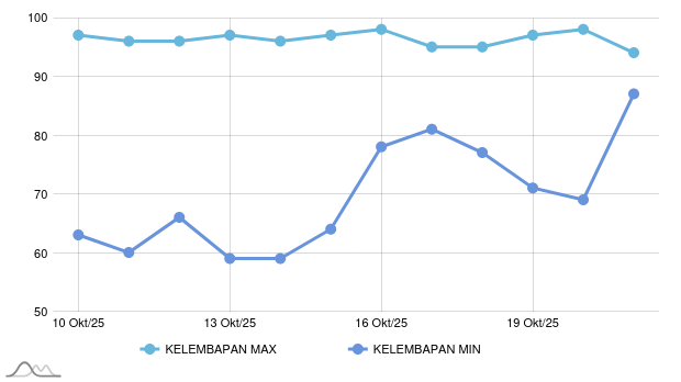 Hari Ini Kelembapan Udara di Magelang 67-96