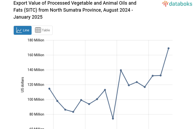 Export Value of Processed Vegetable and Animal Oils and Fats (SITC) from North Sumatra Province, August 2024 - January 2025