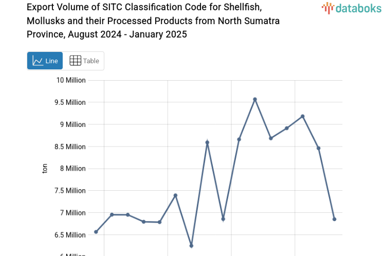 Provinsi Sumatera Utara Ekspor 6,85 Juta Ton Ikan Kerang Kerangan Moluska dan Olahannya
