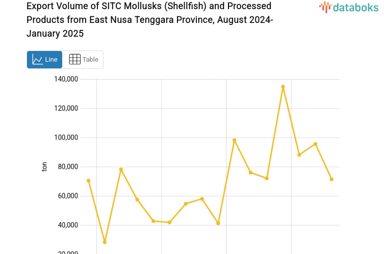 Export Volume of SITC Mollusks (Shellfish) and Processed Products from East Nusa Tenggara Province, August 2024-January 2025