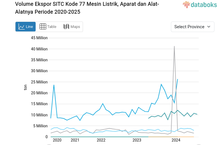 Statistik Volume Ekspor SITC Kode 77 Mesin Listrik, Aparat dan Alat-Alatnya Periode 2020-2024