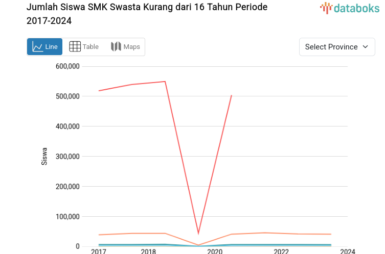 Jumlah Siswa SMK Swasta Kurang dari 16 Tahun Jawa Barat Tertinggi pada 2024