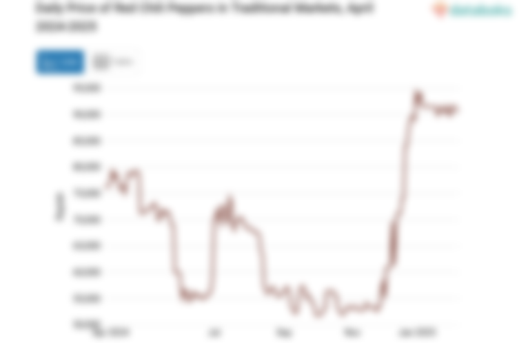Daily Prices of Red Chili Peppers in Traditional Markets of East Nusa Tenggara Province Increased by 1.23% in the Last Month