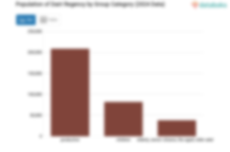 63,43% Penduduk Kabupaten Dairi pada 2024 Berusia 15-59 Tahun