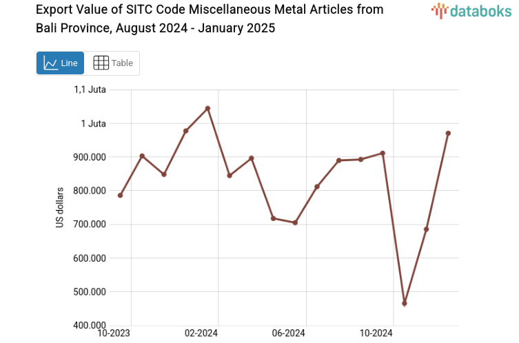Provinsi Bali Ekspor US$970,62 Ribu Barang Barang Logam Lainnya