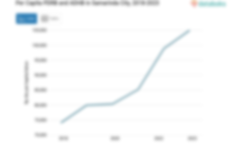 Update 2023: PDRB ADHB per Kapita Kota Samarinda Rp.104,97 Juta