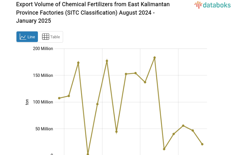 Volume Ekspor Pupuk Kimia Buatan Pabrik Provinsi Kalimantan Timur Januari 2025
