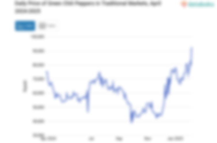 Harga Cabai Rawit Hijau Harian di Pasar Tradisional Provinsi Kalimantan Barat Sebulan Terakhir Naik 23,6%