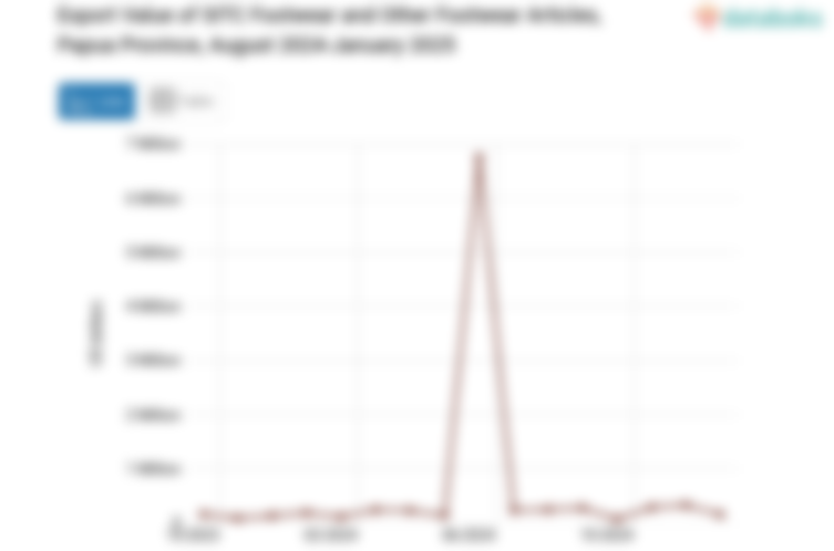 Export Value of SITC Footwear and Other Footwear Articles, Papua Province, August 2024-January 2025